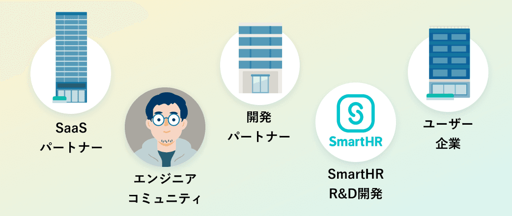 SaaSパートナー/エンジニアコミュニティ/開発パートナー/SmartHR R&D開発/ユーザー企業